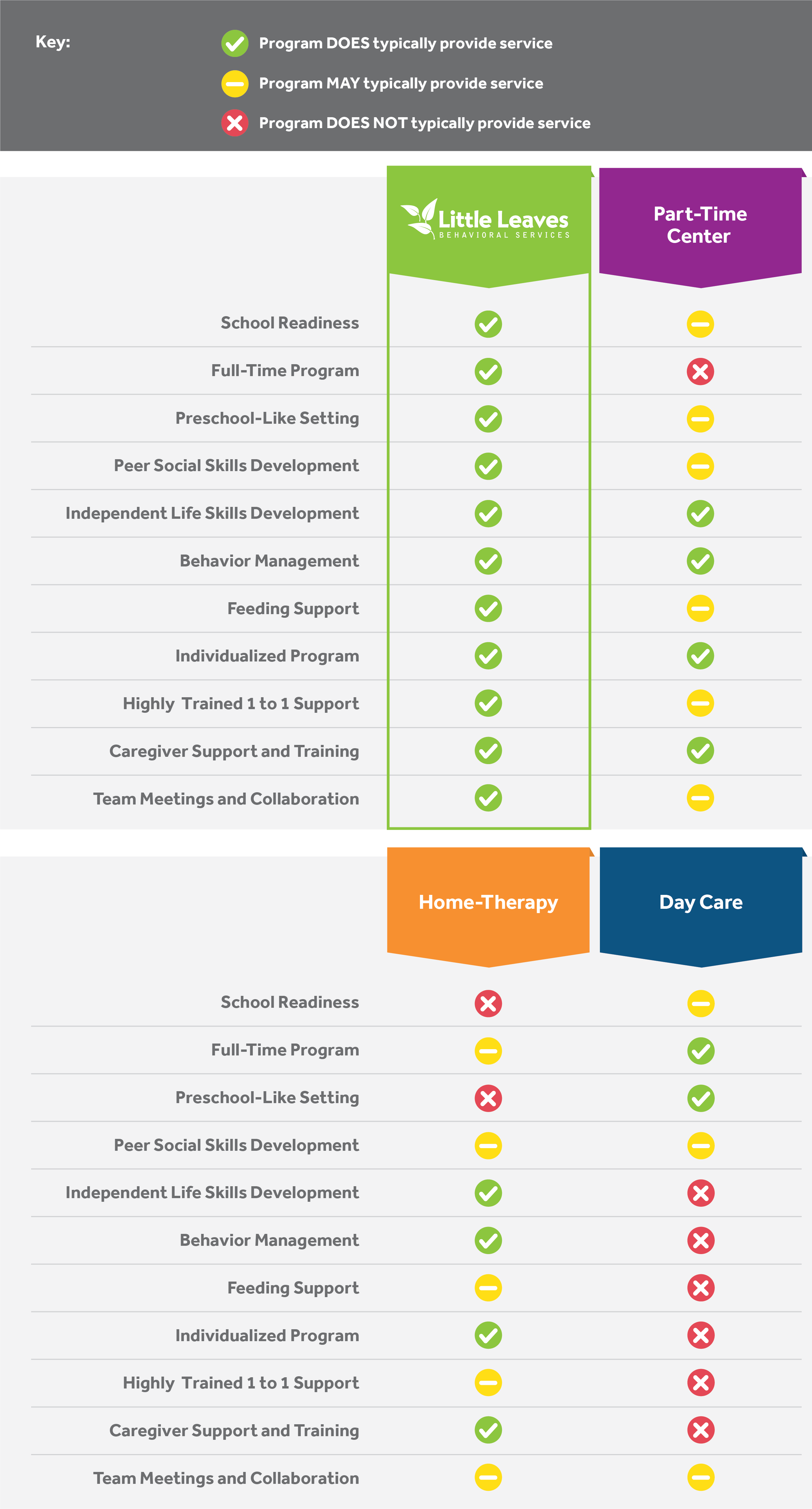 Differentiator_Table_Mobile_Layout Aba Therapy Model for Ages 1-6 | Little Leaves Behavioral Services